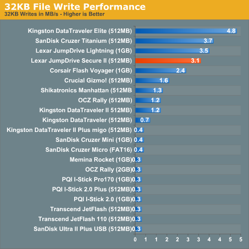 32KB File Write Performance